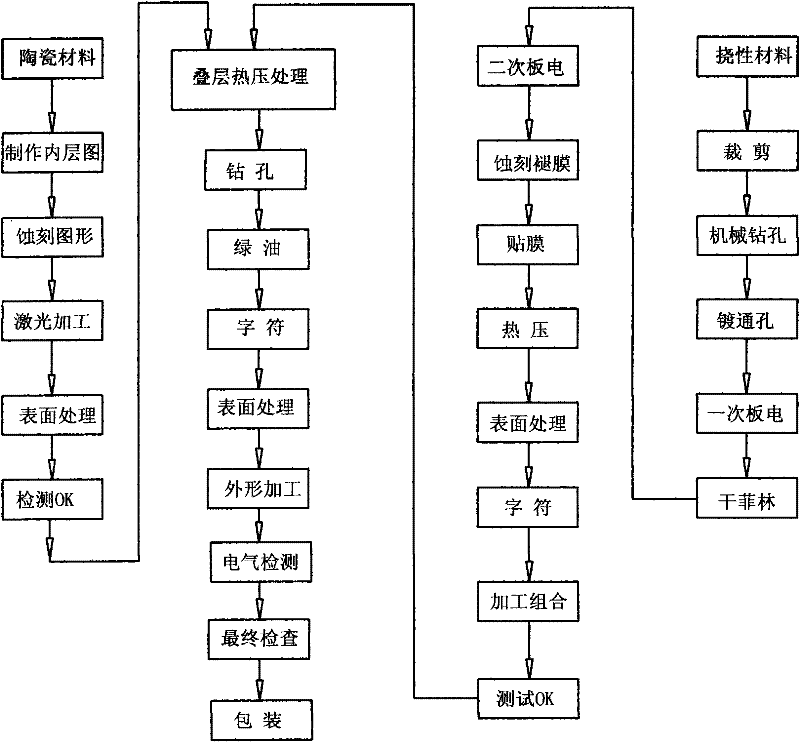 Method for manufacturing ceramic-based flexible circuit board