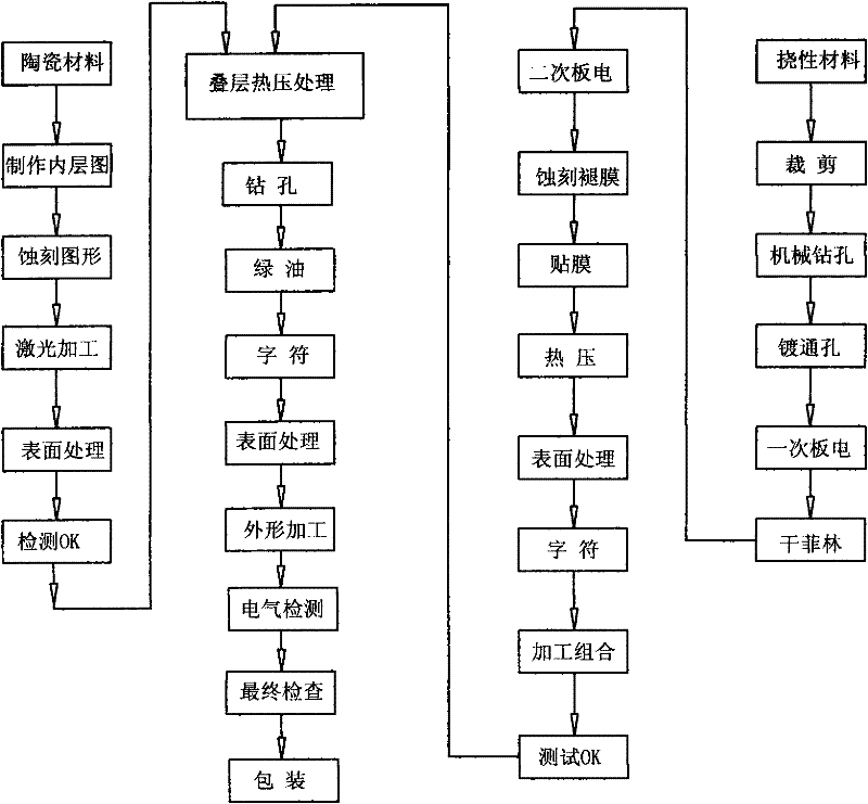 Method for manufacturing ceramic-based flexible circuit board