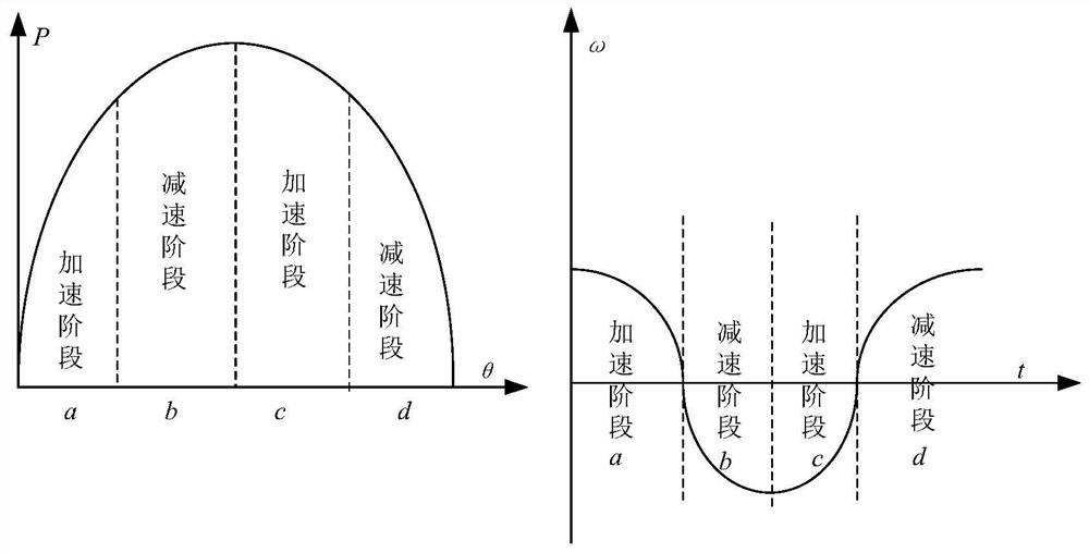 Method for improving wind power grid-connected primary frequency modulation performance by utilizing adaptive virtual parameters