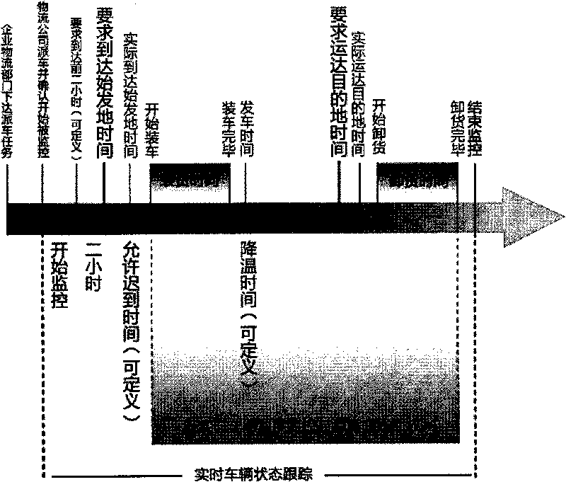 Method for monitoring third party logistics vehicles by GPS