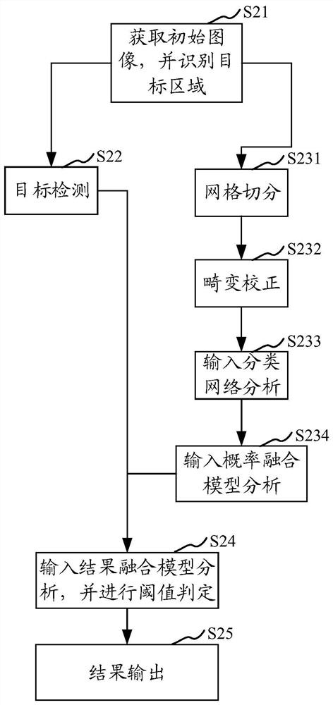 Region occupation analysis method and device, storage medium and computer equipment