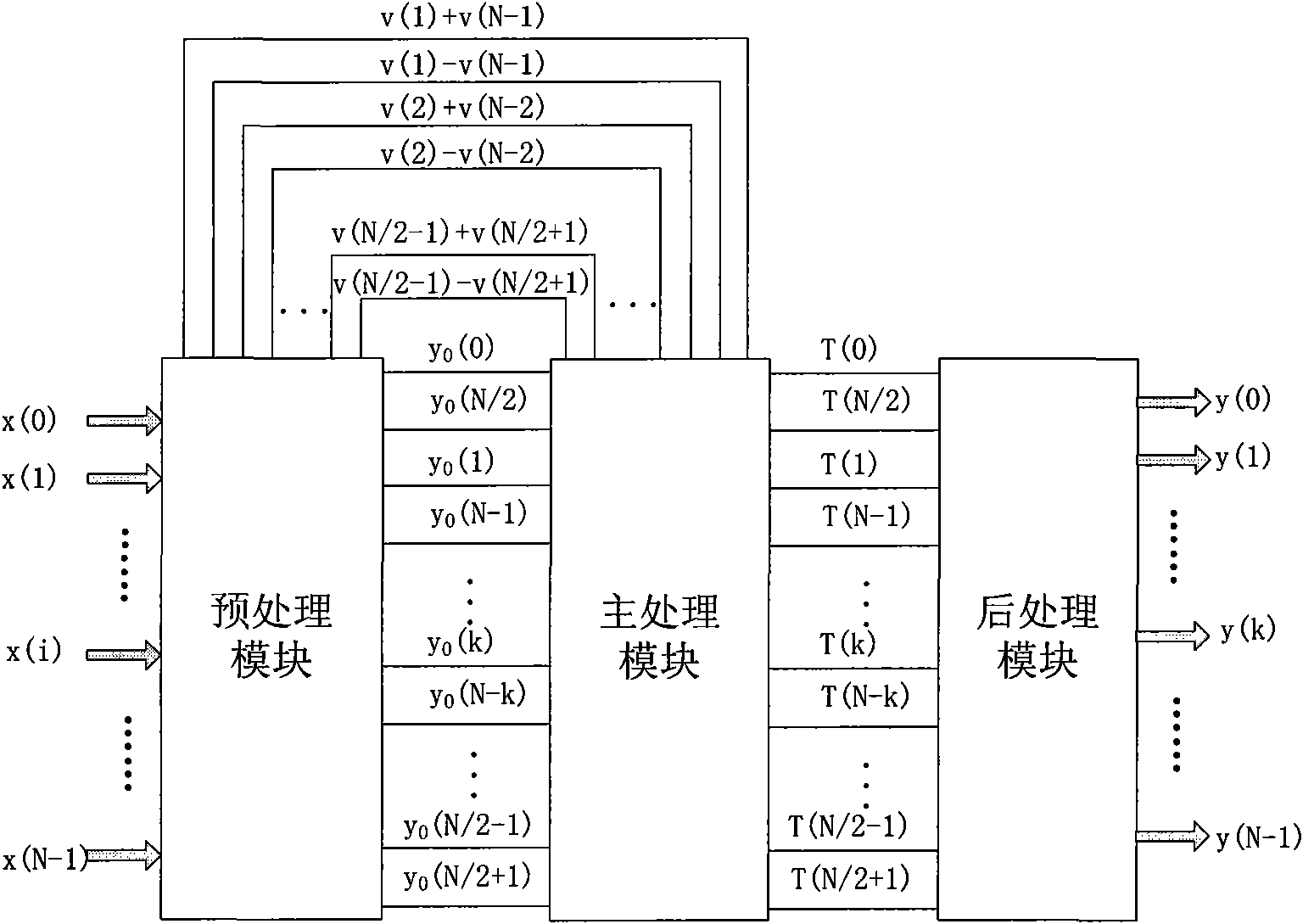 Method and device for processing discrete cosine transform