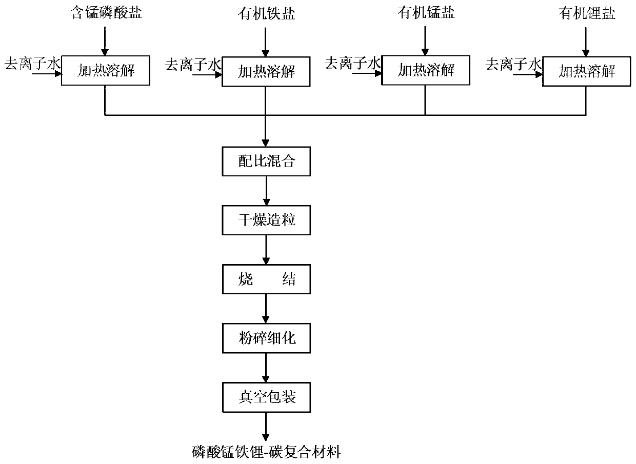 Method for preparing manganese phosphate iron phosphate-carbon composite material and manganese phosphate iron phosphate-carbon composite material