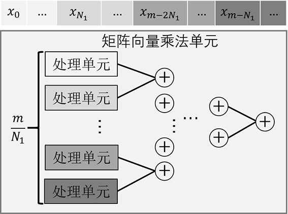 Sparse matrix-vector multiplication computational unit for permuted block-diagonal weight matrices