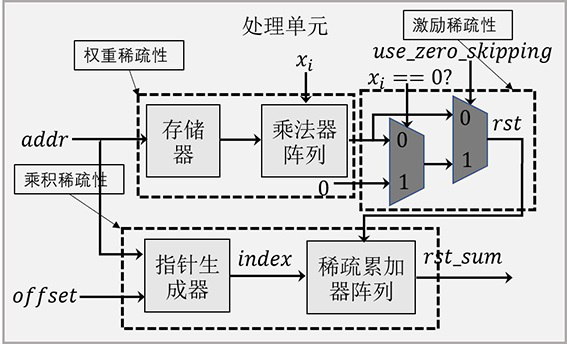 Sparse matrix-vector multiplication computational unit for permuted block-diagonal weight matrices