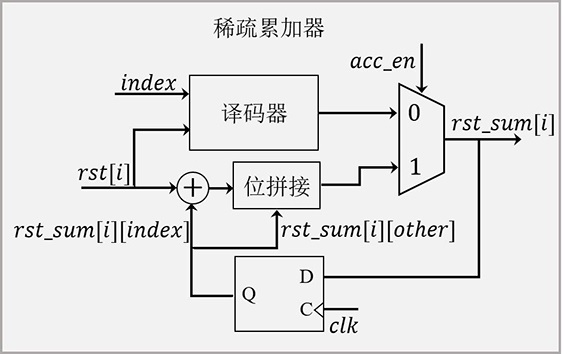 Sparse matrix-vector multiplication computational unit for permuted block-diagonal weight matrices