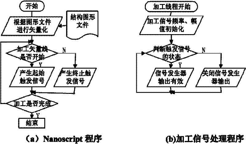 Preparation method of nano-imprint template in vector type AFM (atomic force microscopy) nano processing system