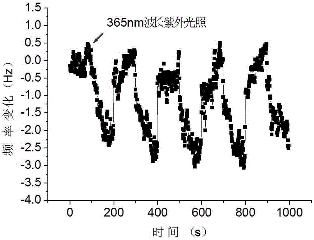 Zinc oxide nanofiber QCM ultraviolet photosensitive sensor and preparation method thereof