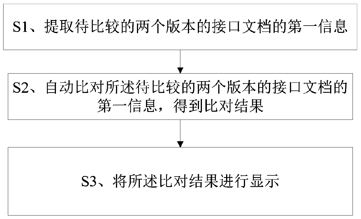 A method and a terminal for automatically comparing interface document differences