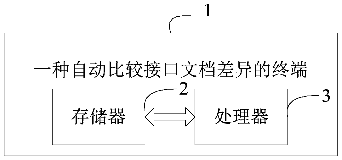 A method and a terminal for automatically comparing interface document differences