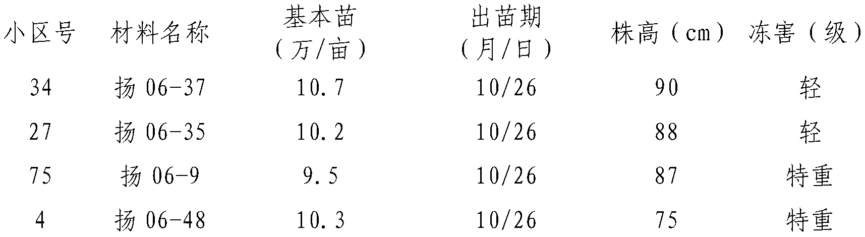 Investigation method for crop breeding field characters