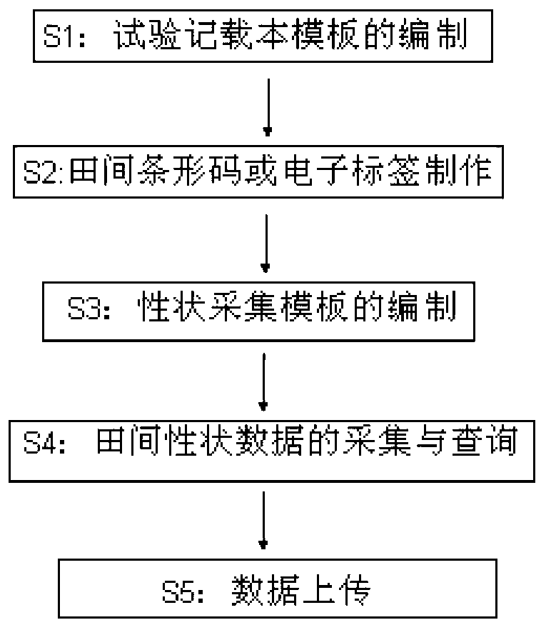 Investigation method for crop breeding field characters