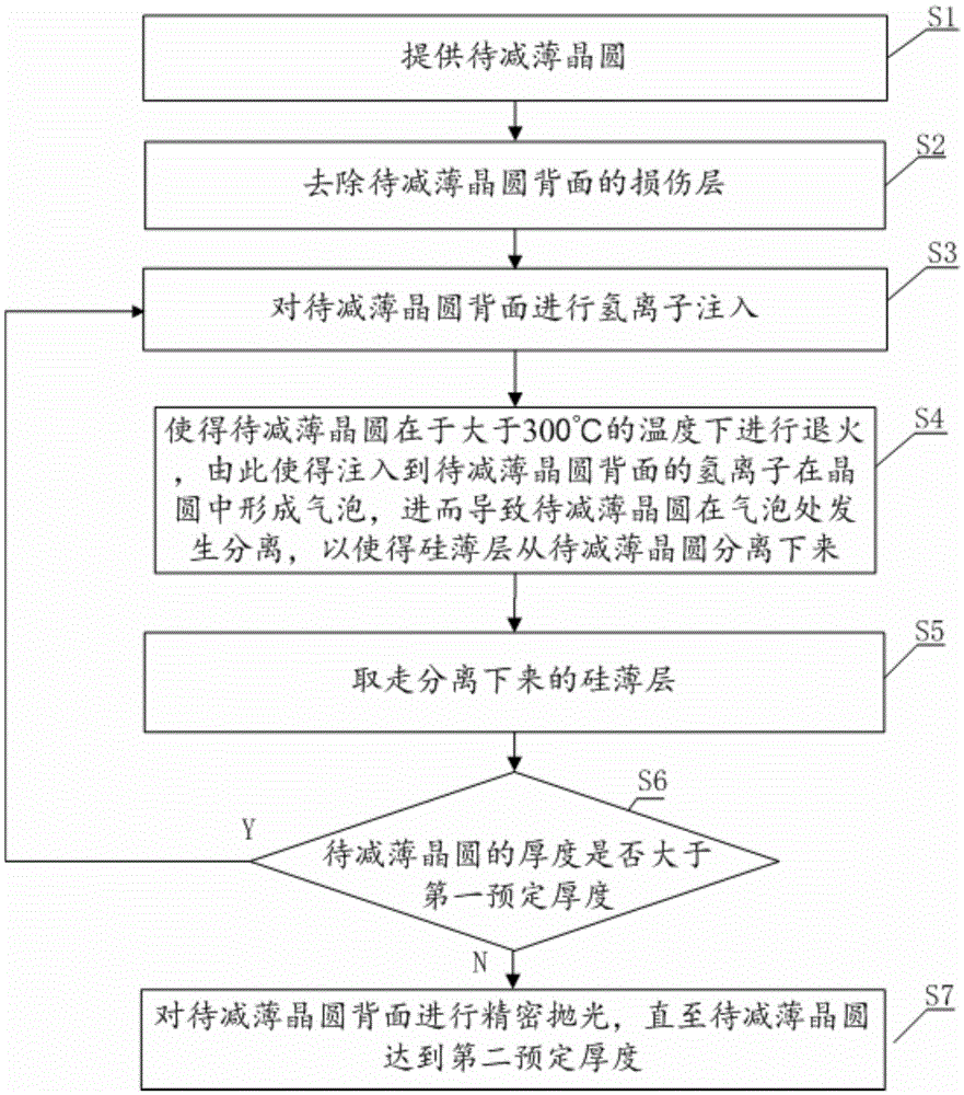 Wafer back thinning method