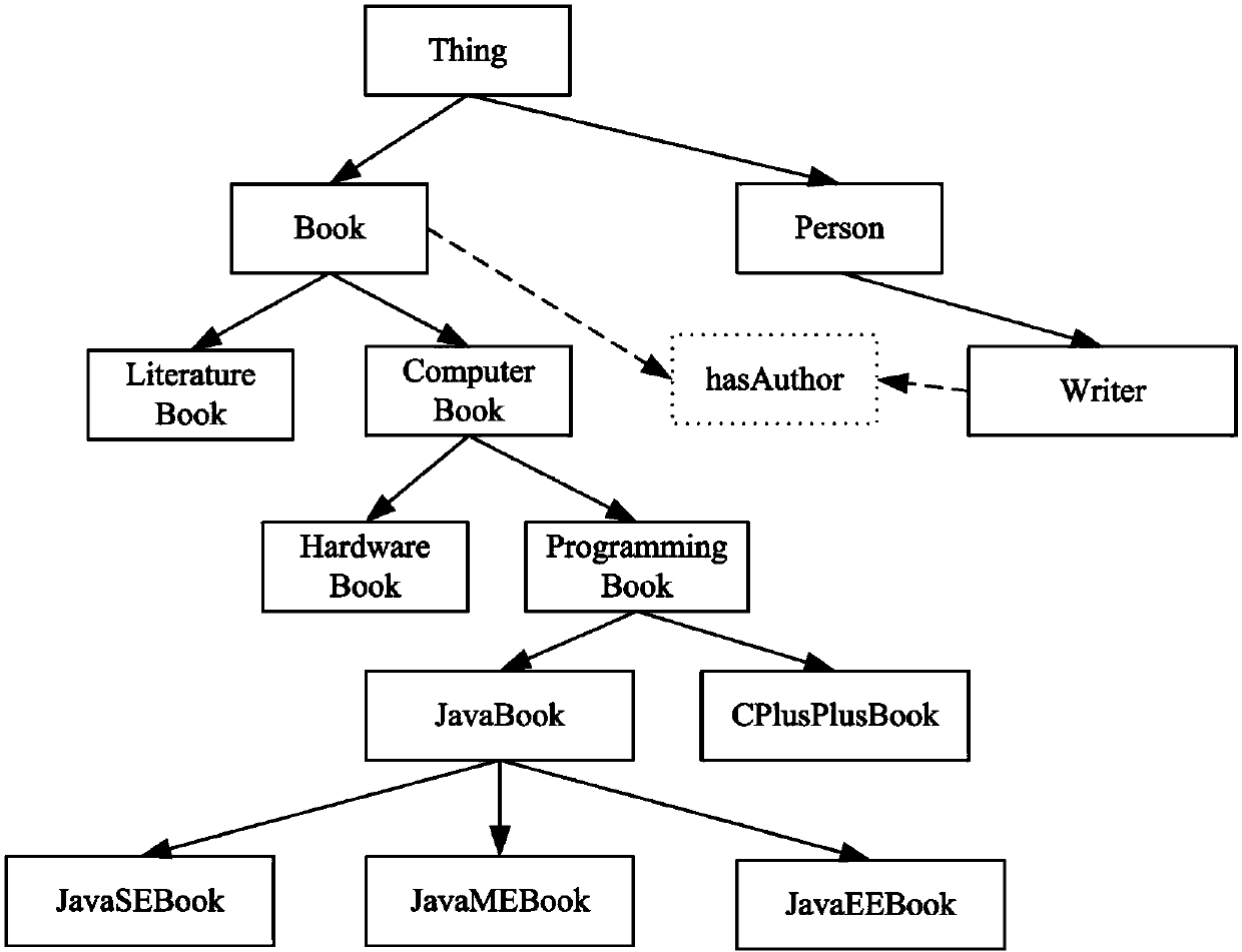 Semantic-net-based Web service discovery method and system