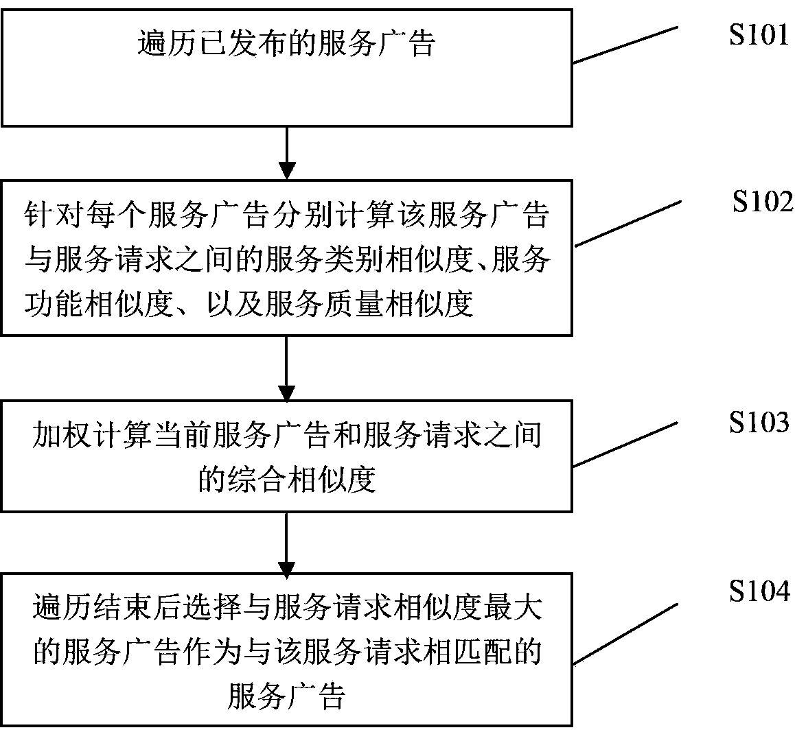 Semantic-net-based Web service discovery method and system