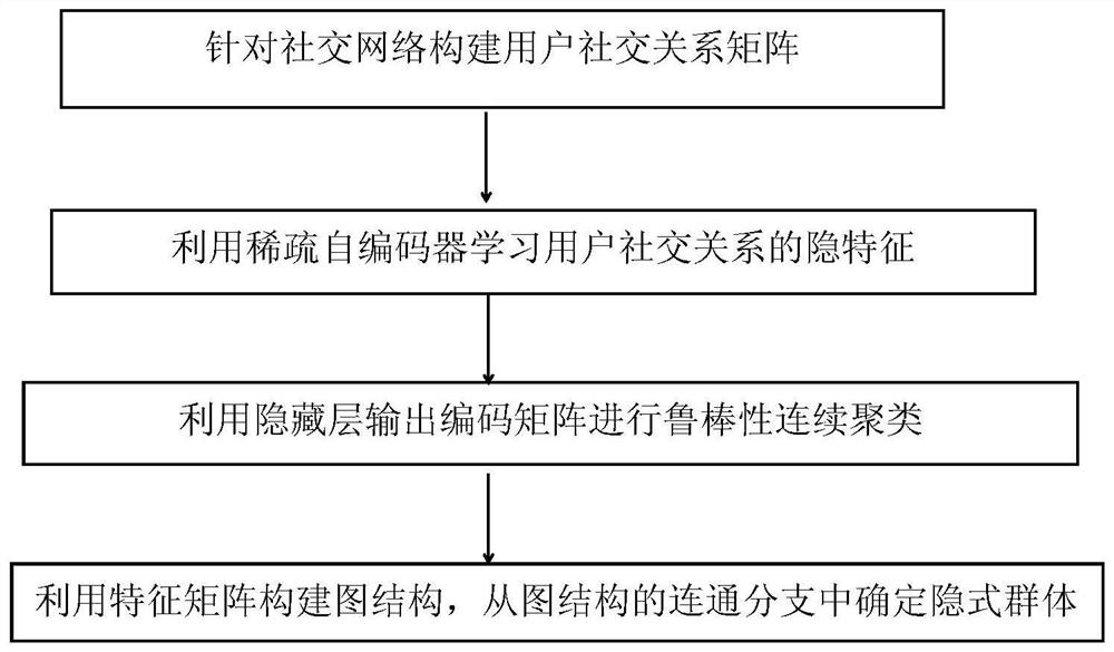 Implicit group discovery method based on latent features of online social users