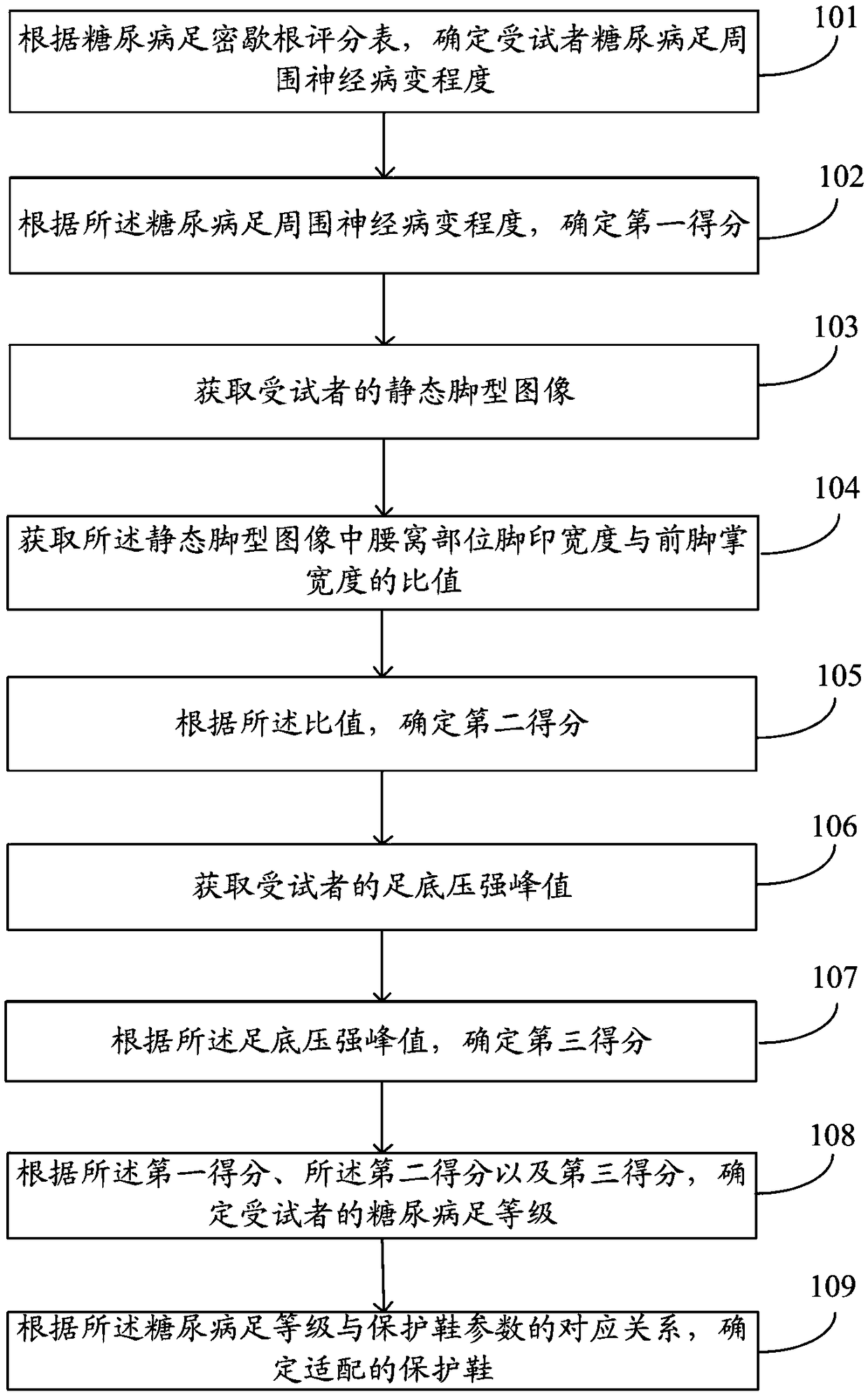 Diabetic foot protection shoes adapting method and system