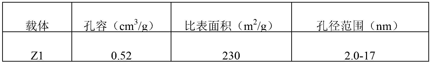 Hydrofining catalyst carrier and preparation method thereof as well as hydrofining catalyst using carrier and preparation method of hydrofining catalyst