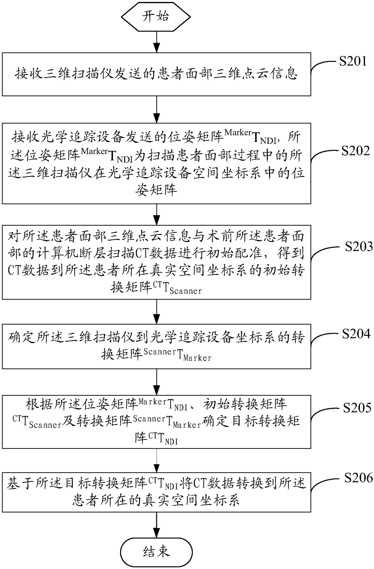 Surface-based intraoperative registration method and neuronavigation equipment