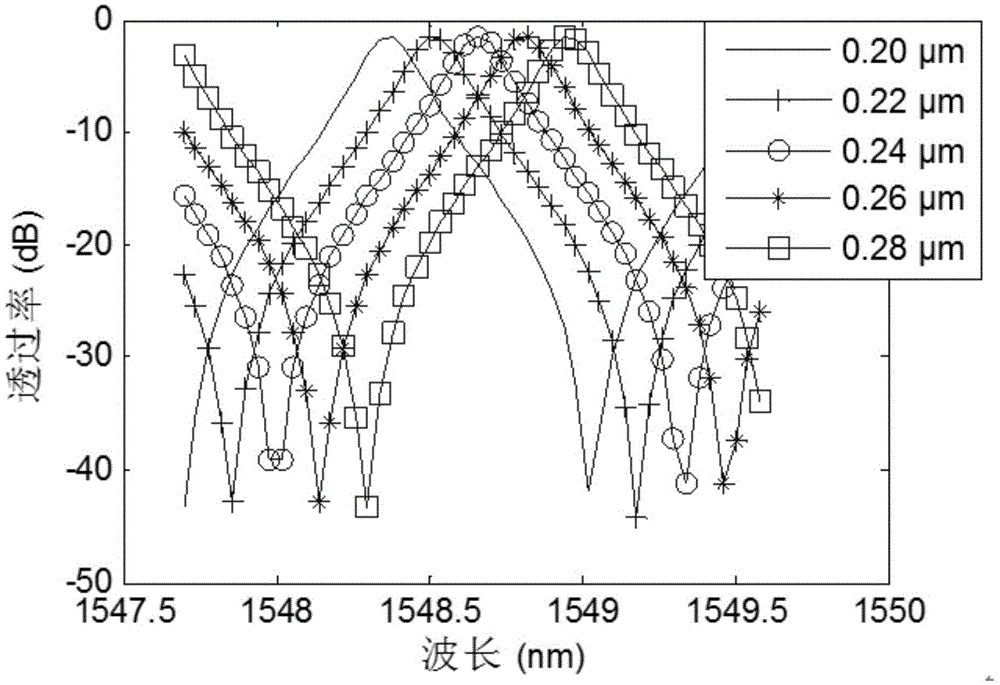 Optical filtering device based on silicon-based double-Sagnac-loop-mirror loop structure