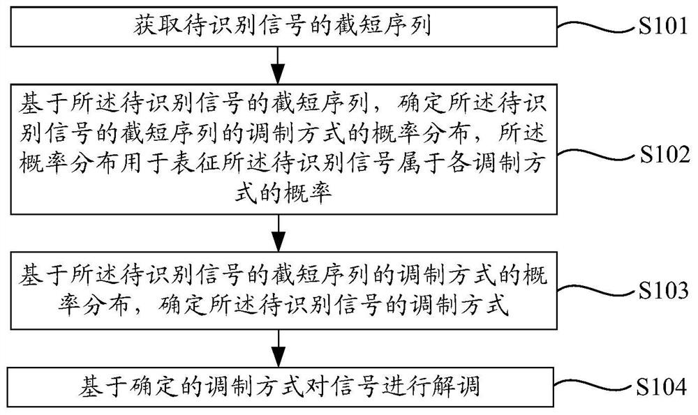 A signal modulation method, device and server