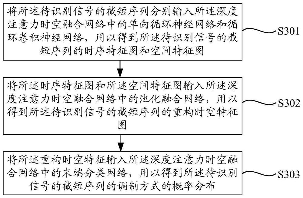 A signal modulation method, device and server