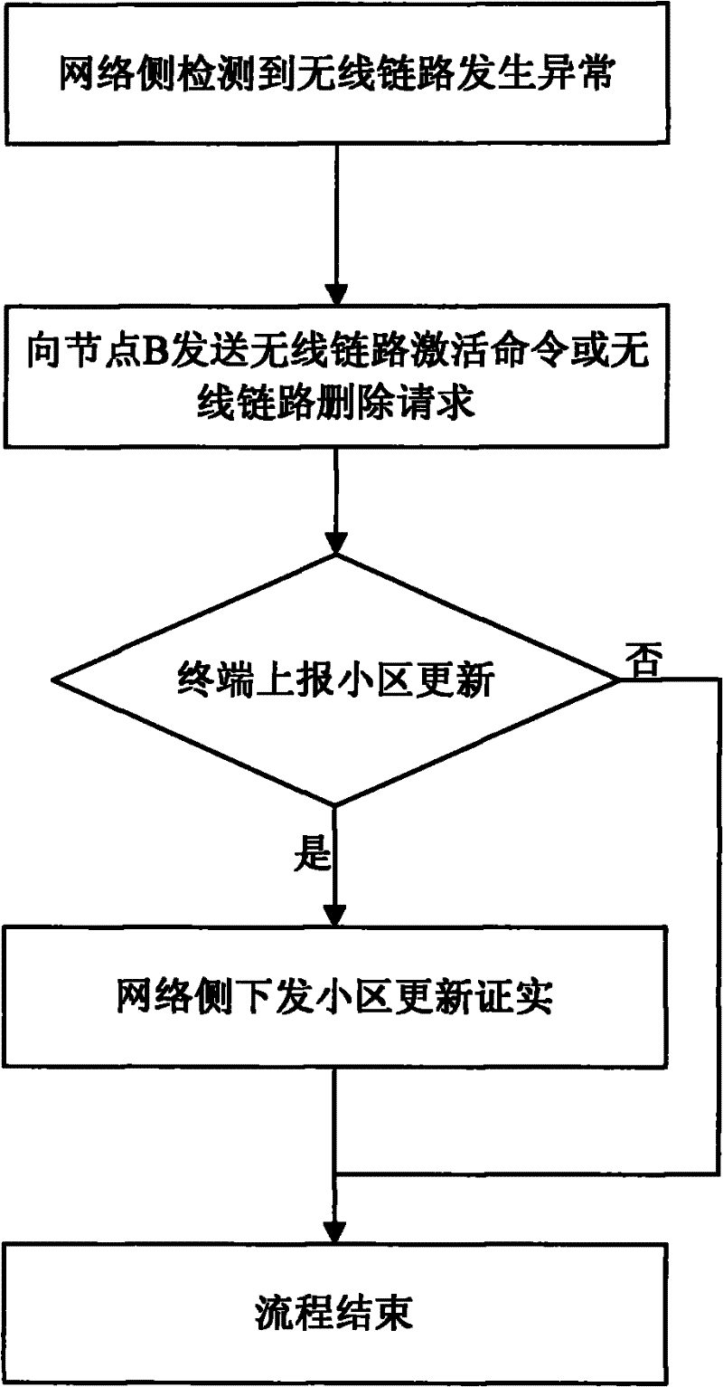 A Network Side Rescue Method for Service Abnormality in the Third Generation Communication Network