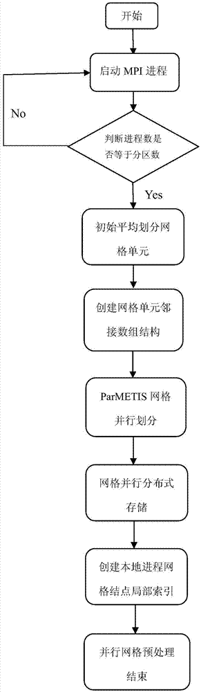 Grid parallel preprocessing method based on MPI