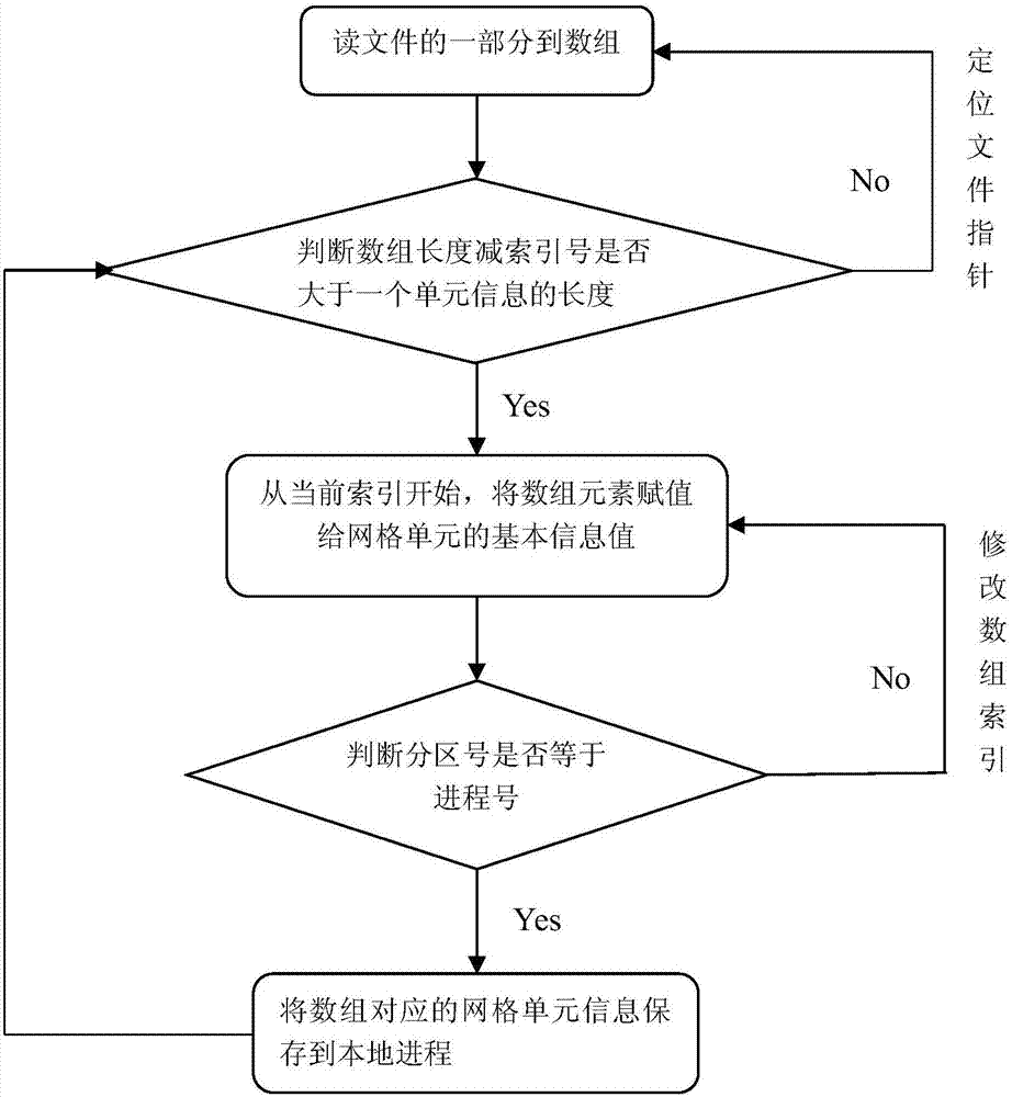 Grid parallel preprocessing method based on MPI