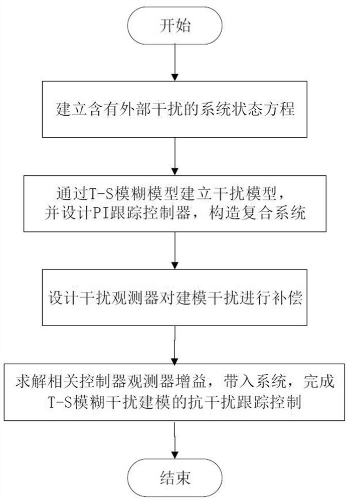 Anti-interference tracking control design method based on T-S fuzzy interference modeling