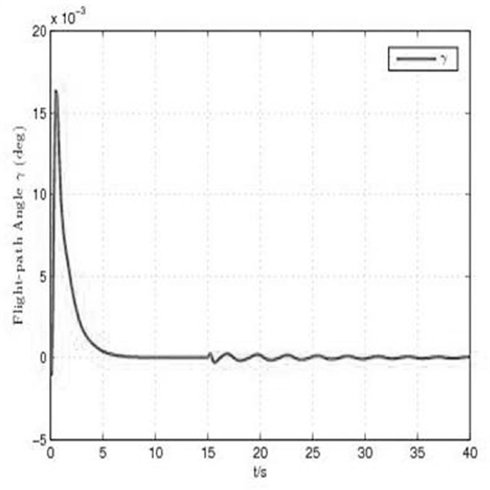 Anti-interference tracking control design method based on T-S fuzzy interference modeling