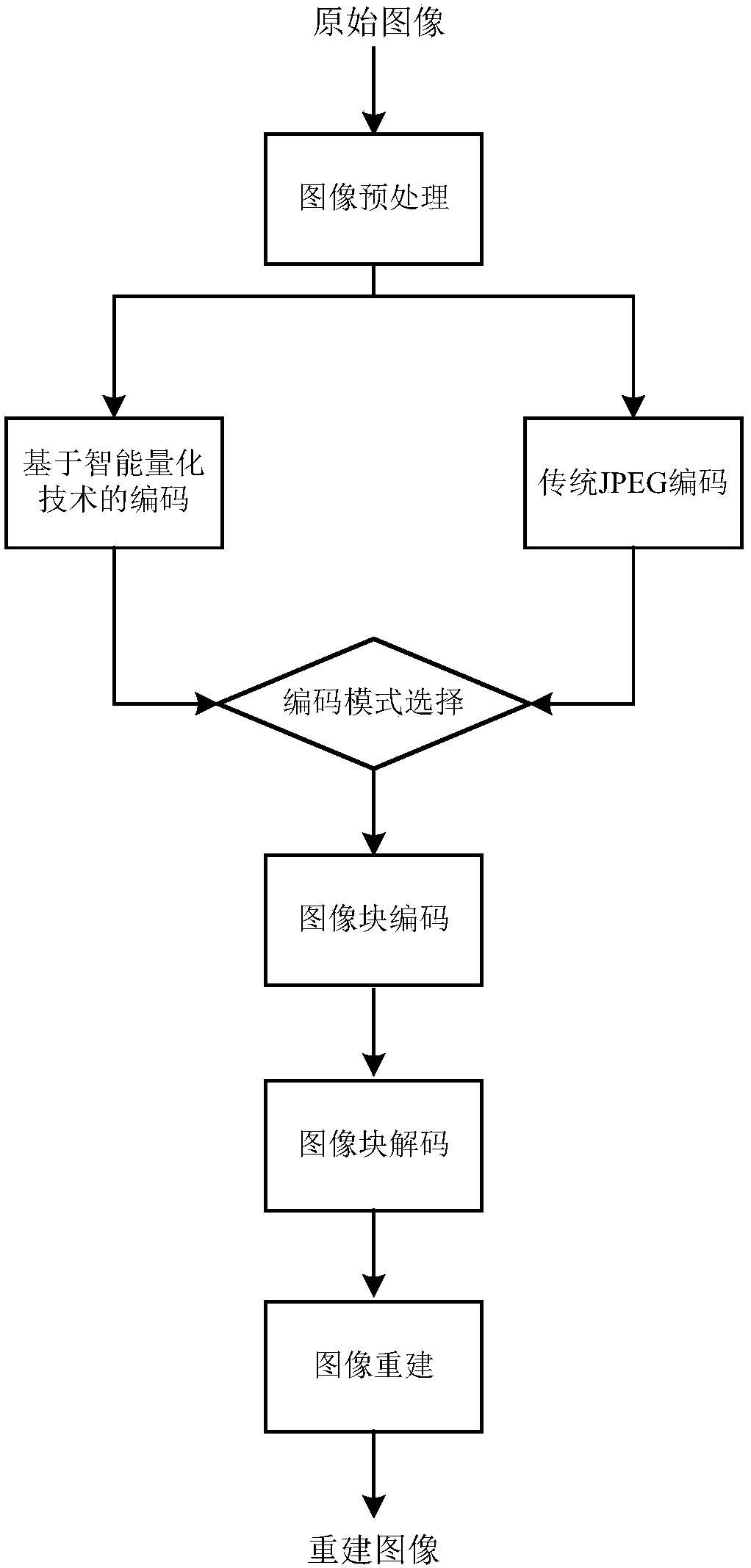 An Image Compression Method Based on Dual Coding Mode