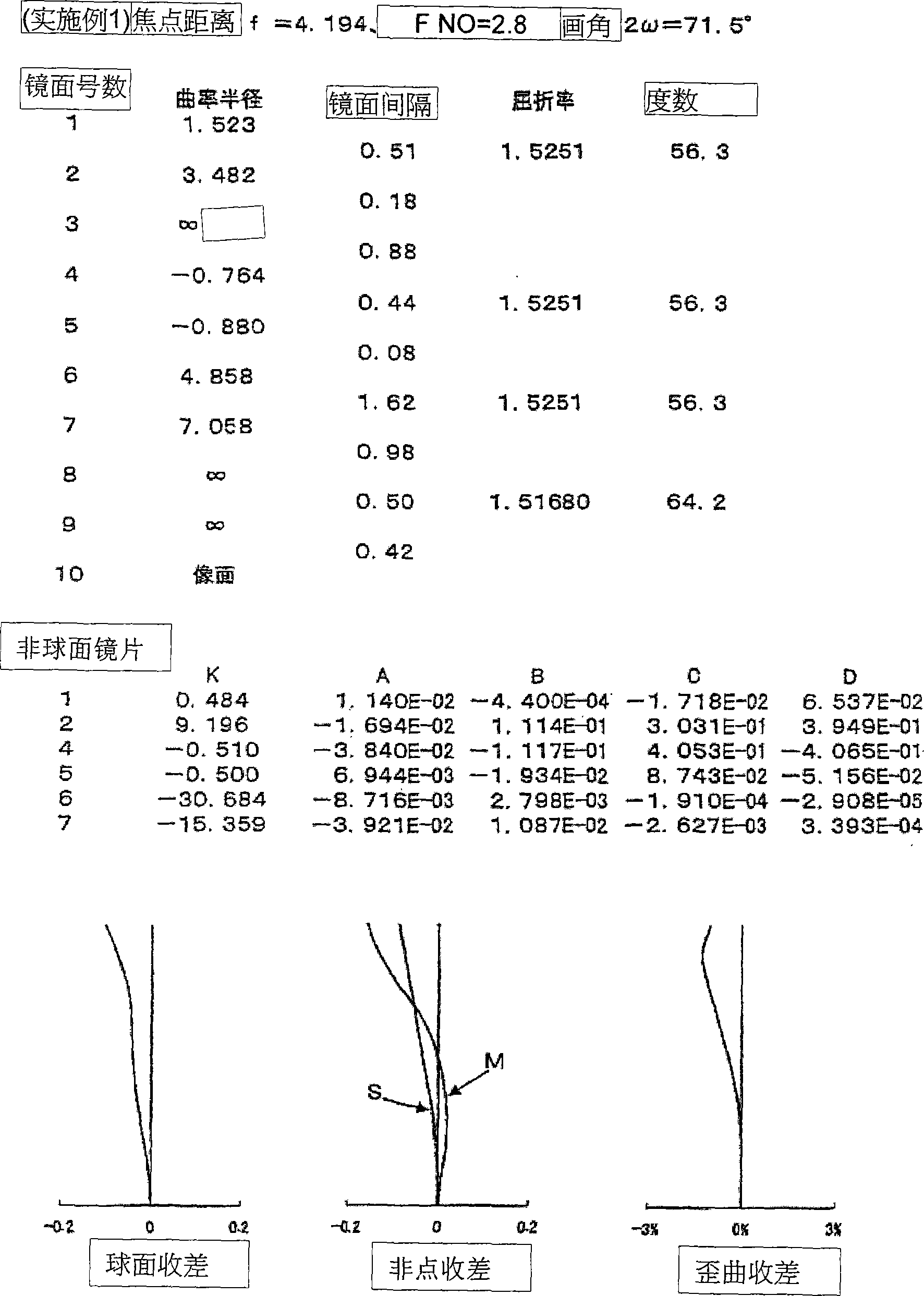 Camera lens group in three pieces type