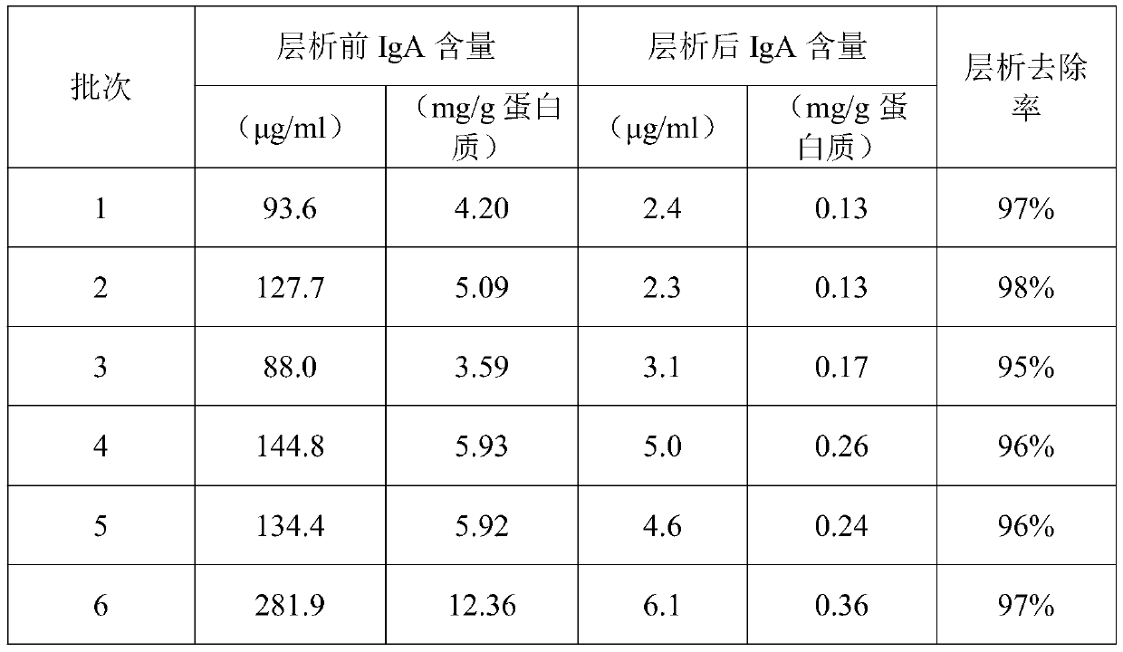 Chromatographic process for removing IgA and IgM in specific human immunoglobulin