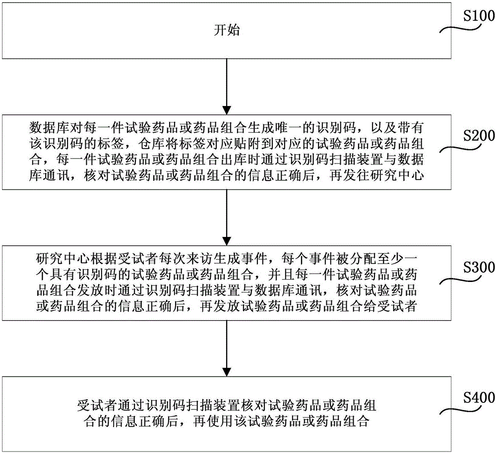 Clinic research medicament supply detection method and system thereof