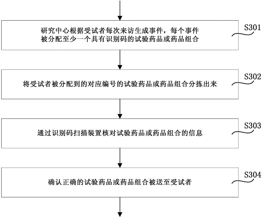 Clinic research medicament supply detection method and system thereof