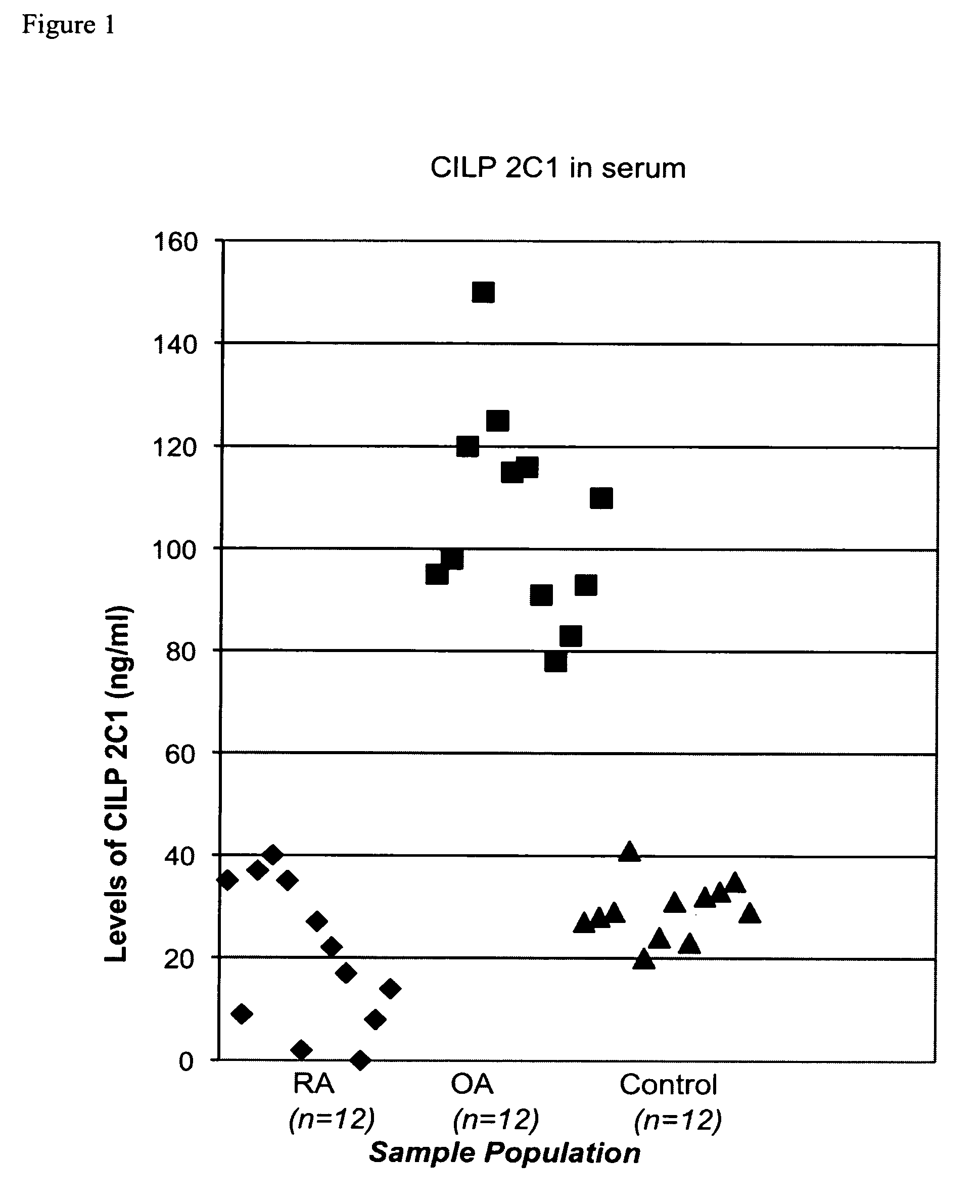 Cartilage intermediate layer protein 2 C1 and its use to differentiate osteoarthritis from rheumatoid arthritis and non-disease conditions