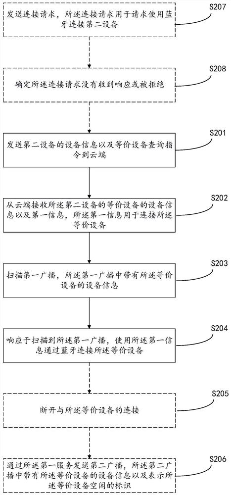 Cloud-based equivalent device bluetooth communication method and device