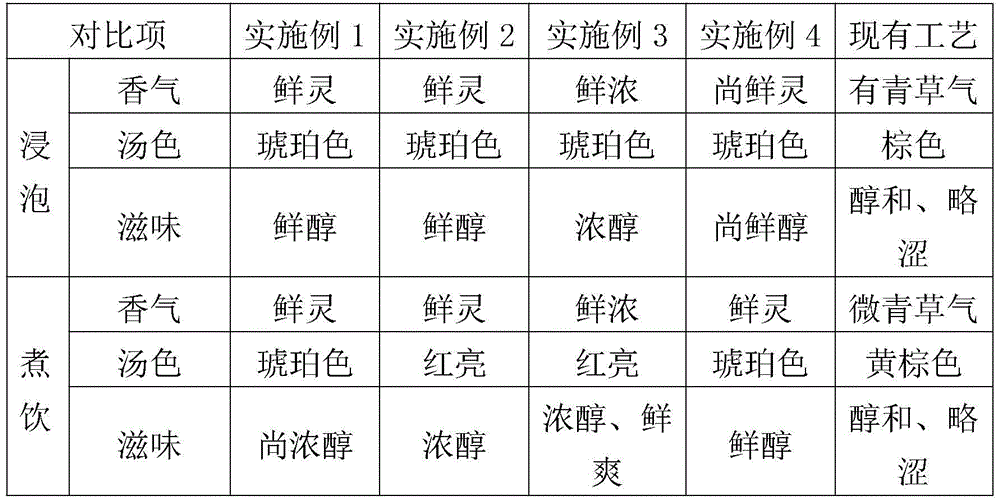 Preparation method of litsea coreana