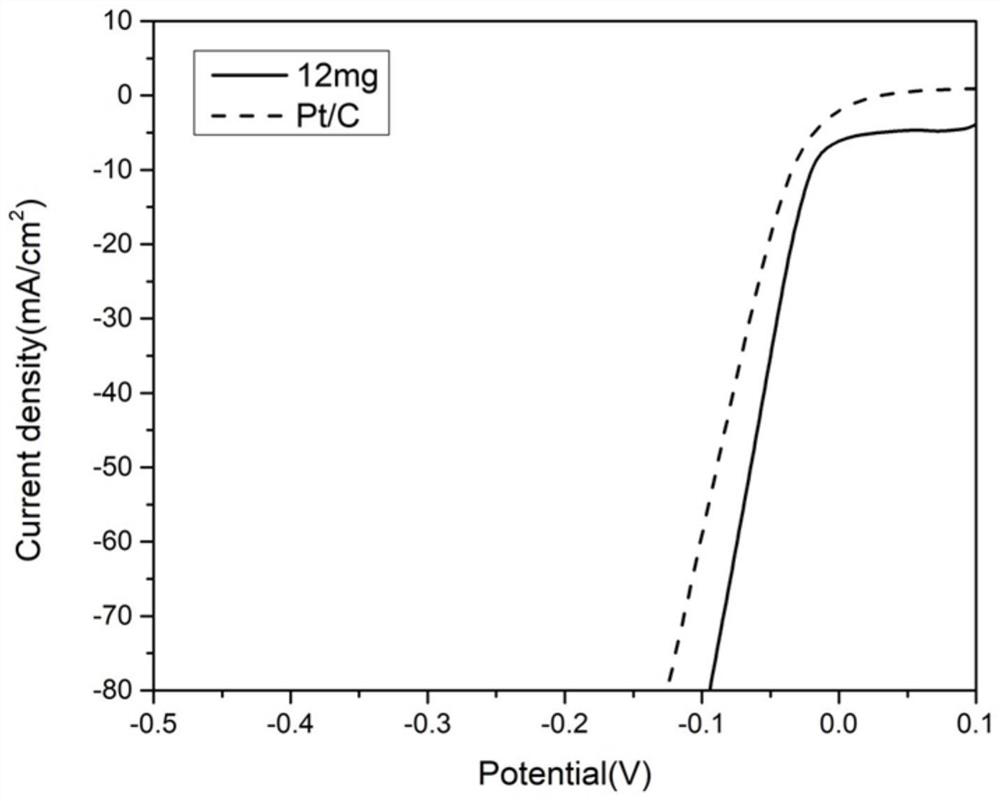 Preparation method and application of rhodium-based electro-catalytic material