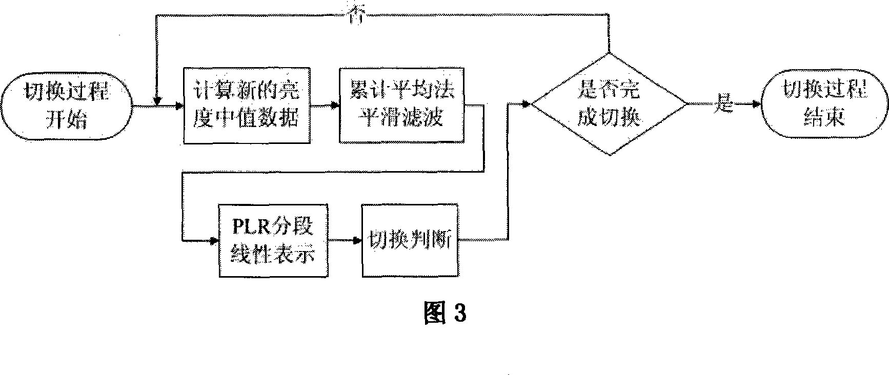 Switching method between videos for detecting vehicles during day-night