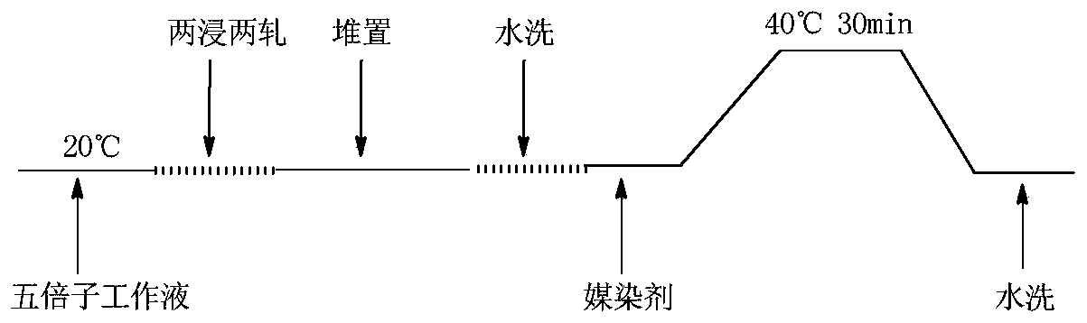 A cold pad-batch process for preparing gray-black pure linen fabric