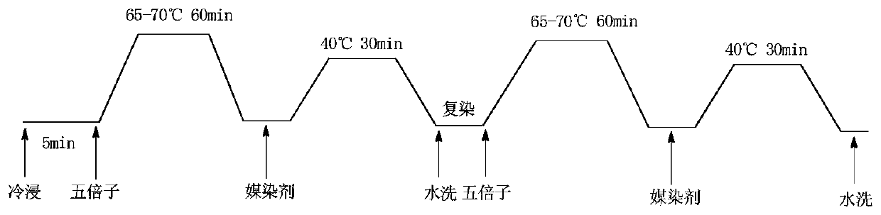 A cold pad-batch process for preparing gray-black pure linen fabric