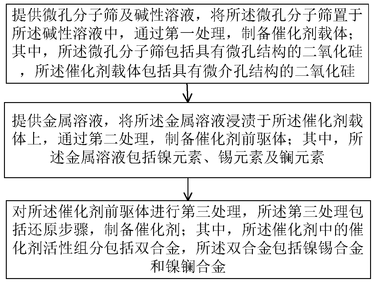 Catalyst with double-alloy composite micro-mesoporous structure as well as preparation method and application of catalyst