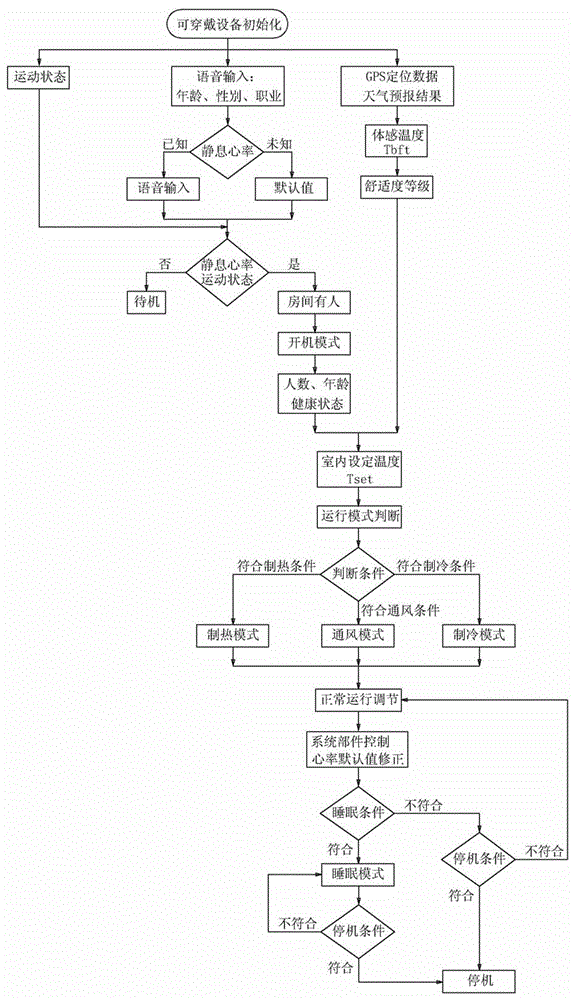 Method for intelligent control over operation of air conditioner through human physiological parameters