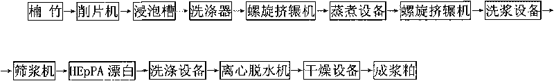 Method for producing bleached pulp for viscose fibers from bamboo