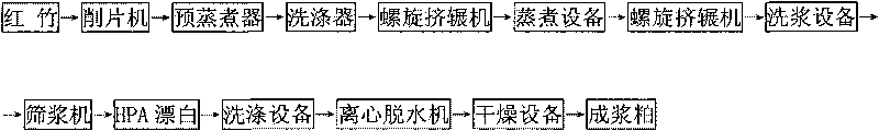 Method for producing bleached pulp for viscose fibers from bamboo