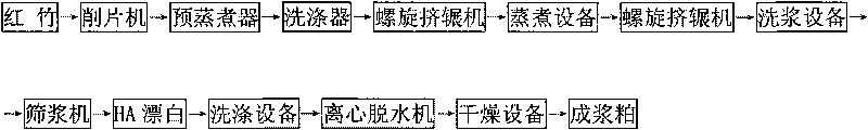 Method for producing bleached pulp for viscose fibers from bamboo