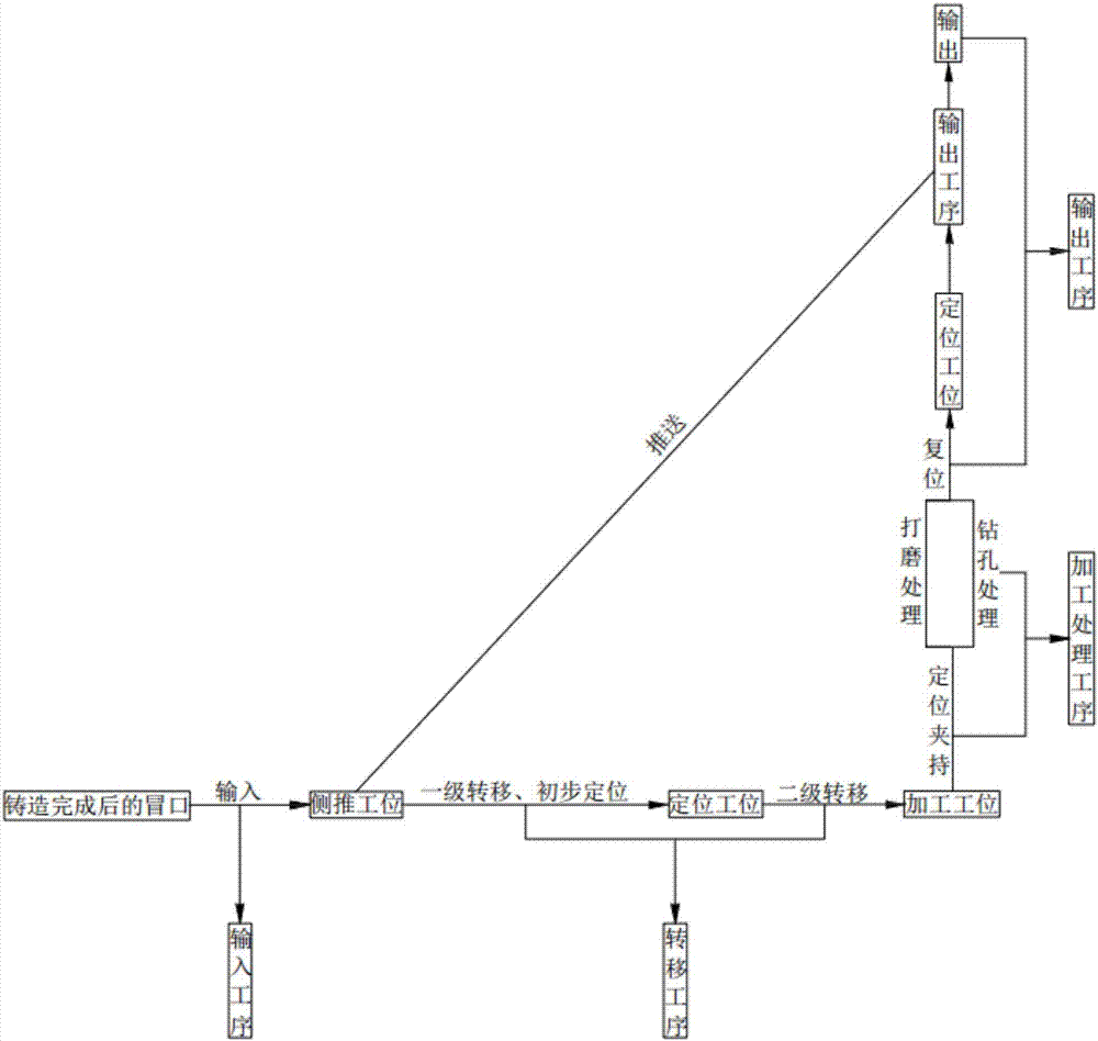 Riser later-period machining and production technological process