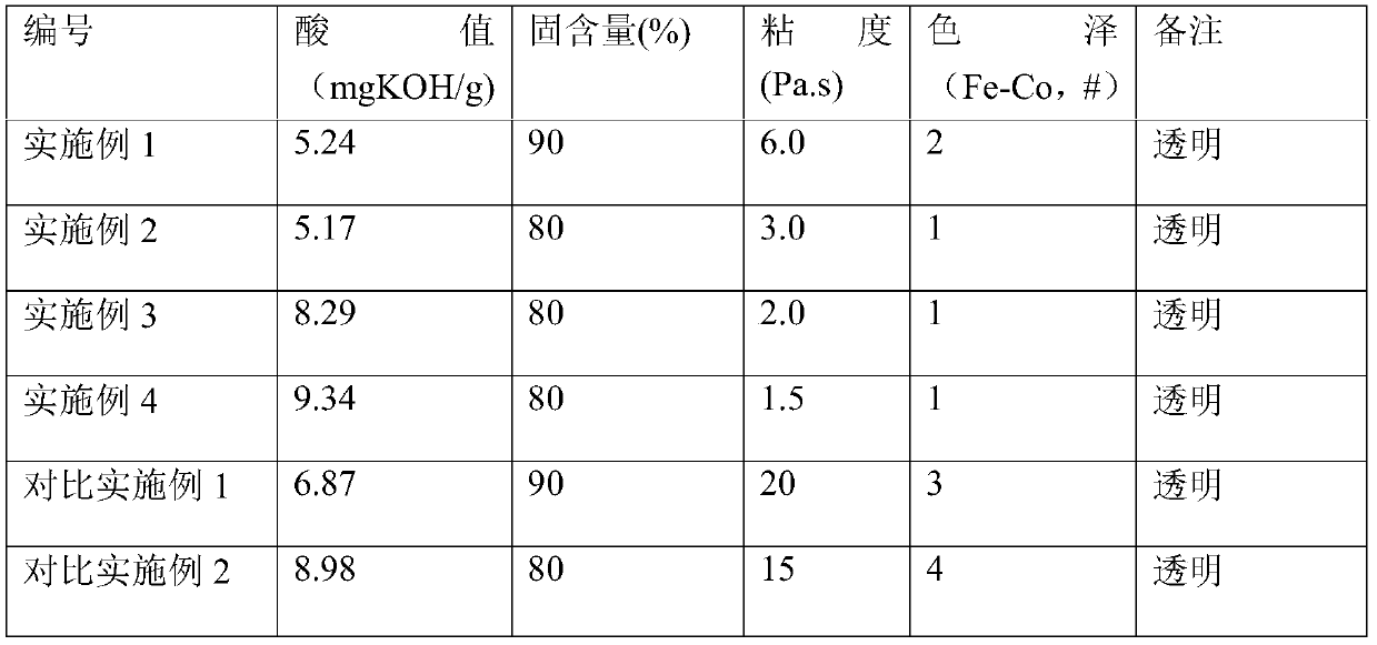 Alkyd resin composition preparation method, and alkyd resin composition prepared therethrough